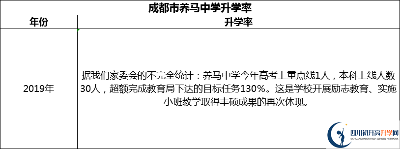 2024年成都市養(yǎng)馬中學升學率怎么樣？