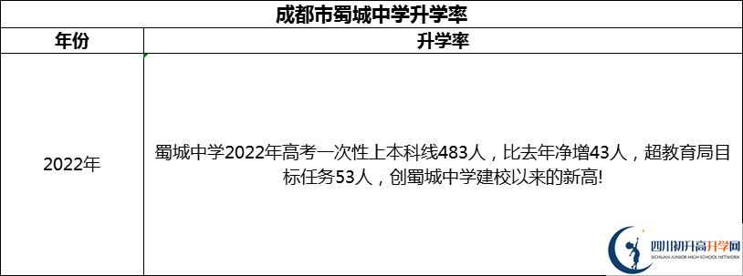 2024年成都市蜀城中學升學率怎么樣？