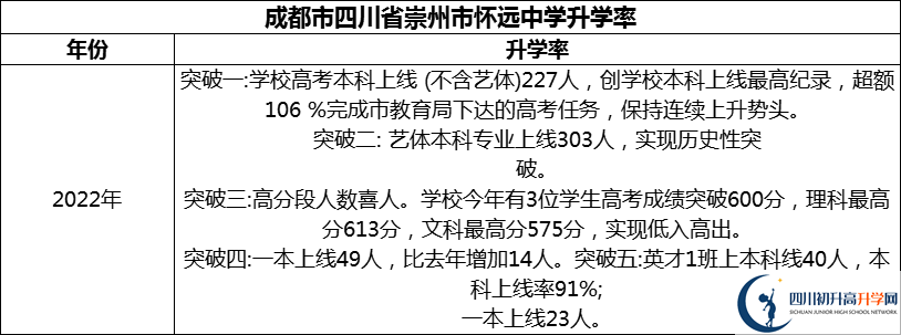 2024年成都市四川省崇州市懷遠(yuǎn)中學(xué)升學(xué)率怎么樣？