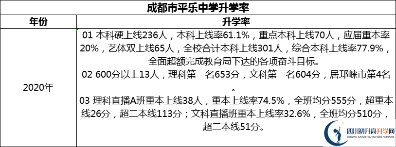 2024年成都市平樂(lè)中學(xué)升學(xué)率怎么樣？
