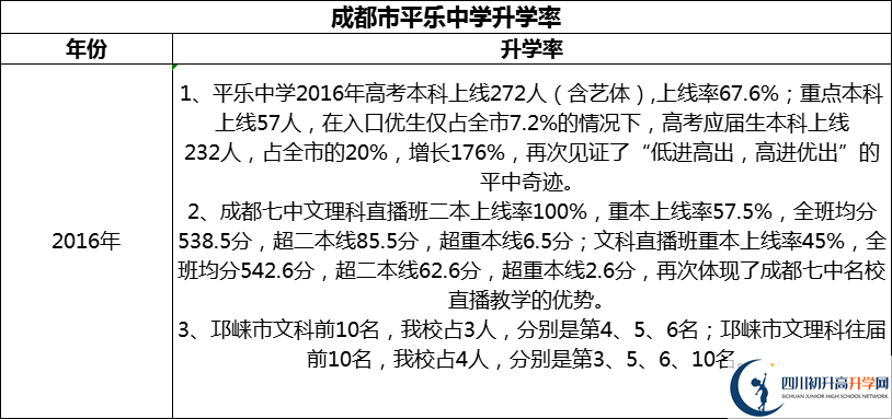 2024年成都市平樂(lè)中學(xué)升學(xué)率怎么樣？