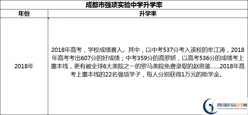 2024年成都市強(qiáng)項(xiàng)實(shí)驗(yàn)中學(xué)升學(xué)率怎么樣？