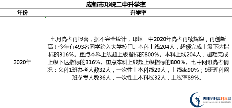 2024年成都市邛崍二中升學(xué)率怎么樣？