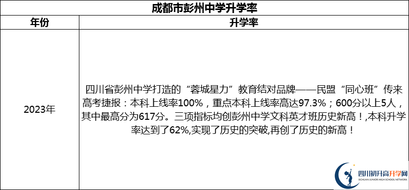 2024年成都市彭州中學(xué)升學(xué)率怎么樣？