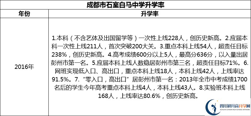 2024年成都市石室白馬中學(xué)升學(xué)率怎么樣？