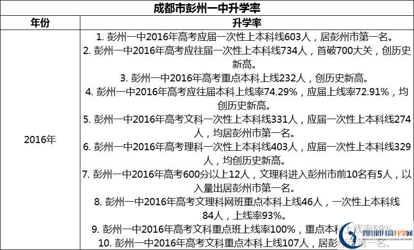 2024年成都市彭州一中升學(xué)率怎么樣？