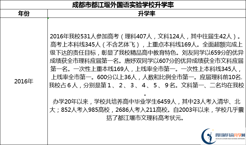 2024年成都市都江堰外國語實驗學(xué)校升學(xué)率怎么樣？