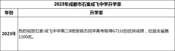 2024年成都市石室成飛中學(xué)升學(xué)率怎么樣？