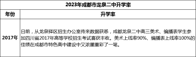 2024年成都市龍泉二中升學率是多少？