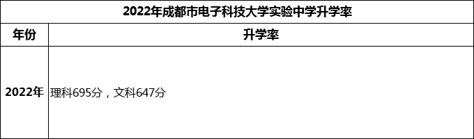 2024年成都市電子科技大學(xué)實(shí)驗中學(xué)升學(xué)率怎么樣？