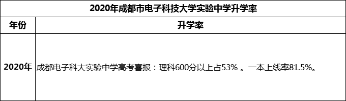 2024年成都市電子科技大學(xué)實(shí)驗中學(xué)升學(xué)率怎么樣？