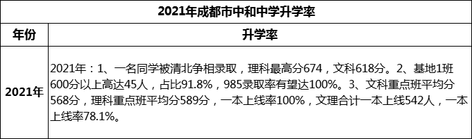 2024年成都市中和中學升學率怎么樣？