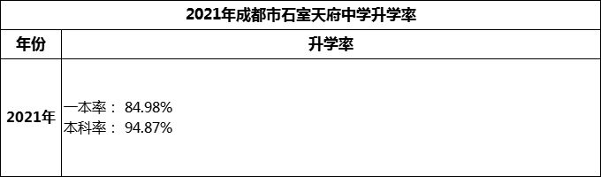 2024年成都市石室天府中學升學率怎么樣？