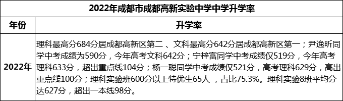 2024年成都市成都高新實驗中學升學率怎么樣？