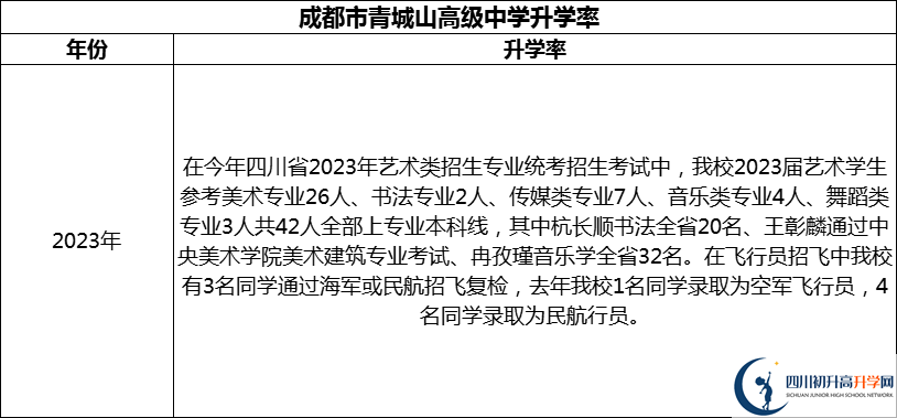 2024年成都市青城山高級中學(xué)升學(xué)率怎么樣？