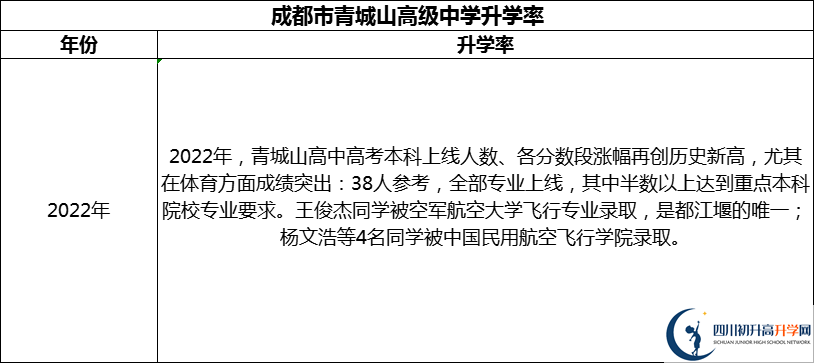 2024年成都市青城山高級中學(xué)升學(xué)率怎么樣？
