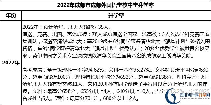 2023年成都市成都外國語學(xué)校升學(xué)率怎么樣？