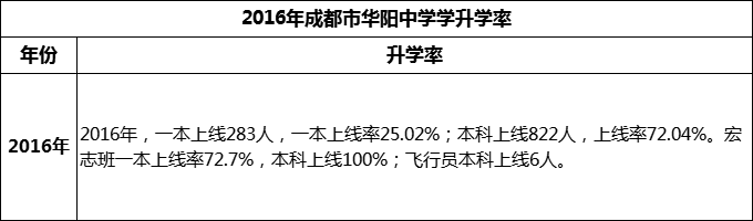 2024年成都市華陽(yáng)中學(xué)升學(xué)率怎么樣？