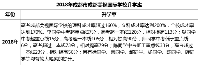 2023年成都市成都美視國(guó)際學(xué)校升學(xué)率怎么樣？