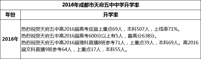 2024年高考成都市天府五中升學(xué)率怎么樣？