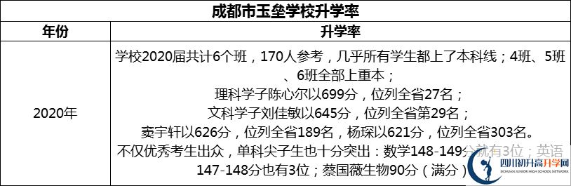 2024年成都市都江堰玉壘學校升學率怎么樣？