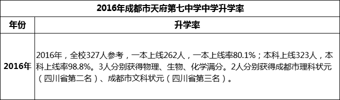 2024年成都市天府第七中學(xué)升學(xué)率怎么樣？
