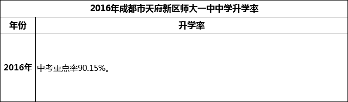 2024年成都市天府新區(qū)師大一中升學(xué)率怎么樣？