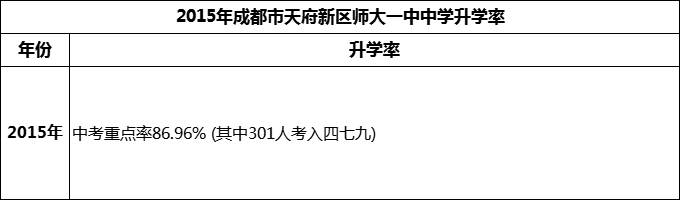 2024年成都市天府新區(qū)師大一中升學(xué)率怎么樣？