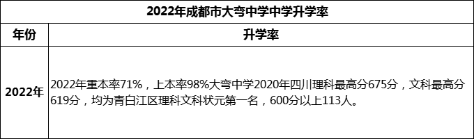 2024年成都市大彎中學(xué)升學(xué)率怎么樣？