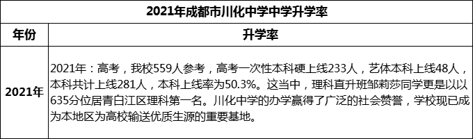 2024年成都市川化中學(xué)升學(xué)率怎么樣？
