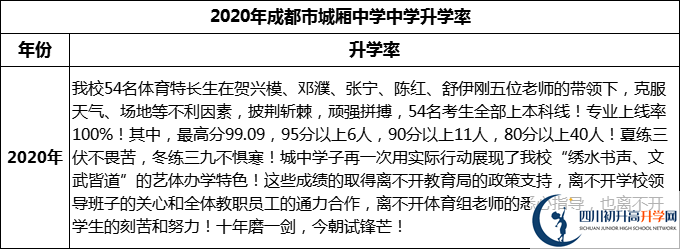 2024年成都市城廂中學(xué)升學(xué)率怎么樣？
