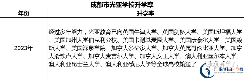2024年成都市光亞學(xué)校升學(xué)率怎么樣？