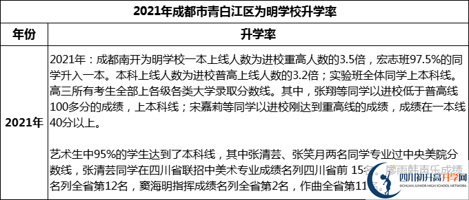 2024年成都市青白江區(qū)為明學(xué)校升學(xué)率怎么樣？
