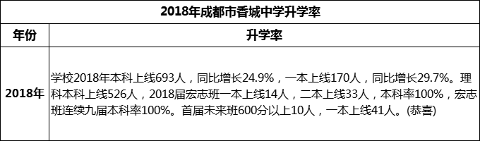 2024年成都市香城中學(xué)升學(xué)率怎么樣？