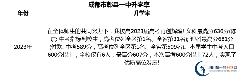 2024年成都市郫縣一中升學(xué)率怎么樣？