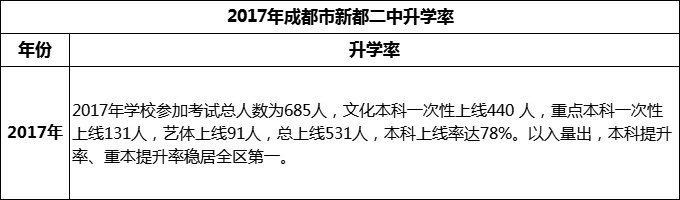 2024年成都市新都二中升學(xué)率怎么樣？