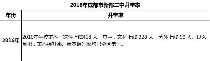 2024年成都市新都二中升學(xué)率怎么樣？