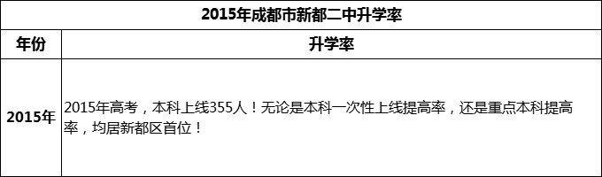 2024年成都市新都二中升學(xué)率怎么樣？
