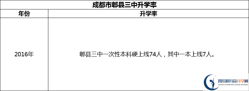 2024年成都市郫縣三中升學(xué)率怎么樣？