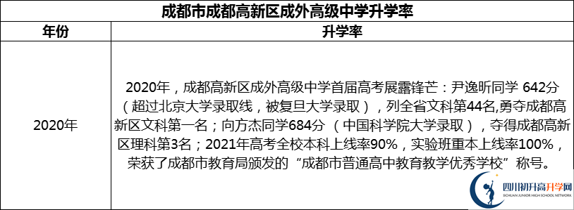 2024年成都市成都高新區(qū)成外高級中學(xué)升學(xué)率怎么樣？