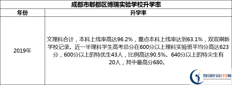 2024年成都市郫都區(qū)博瑞實(shí)驗(yàn)學(xué)校升學(xué)率怎么樣？