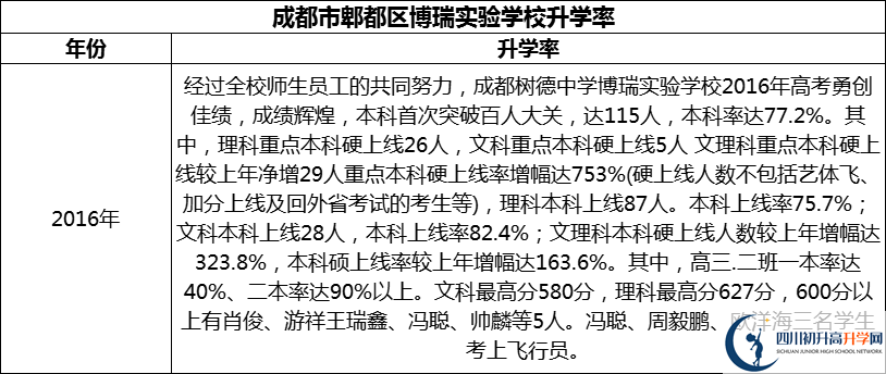 2024年成都市郫都區(qū)博瑞實(shí)驗(yàn)學(xué)校升學(xué)率怎么樣？