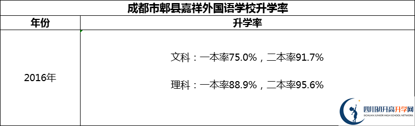 2024年成都市郫縣嘉祥外國語學校升學率怎么樣？