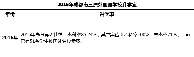 2024年成都市三原外國語學(xué)校升學(xué)率怎么樣？