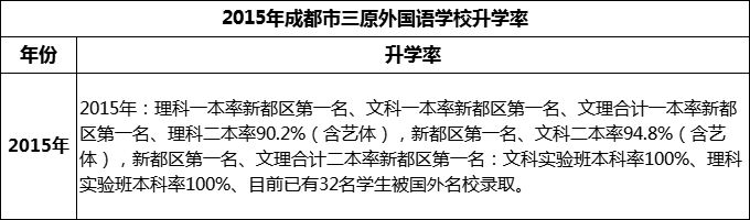 2024年成都市三原外國語學(xué)校升學(xué)率怎么樣？