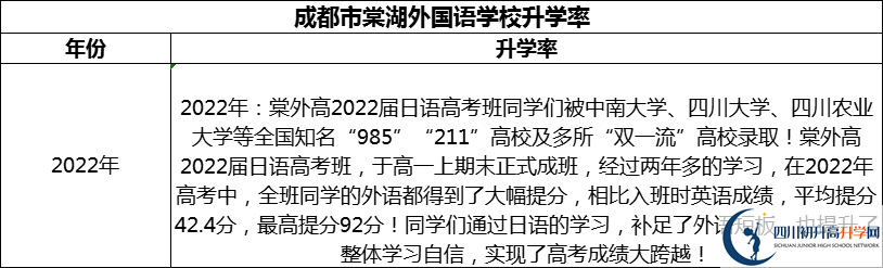 2024年成都市成都棠湖外國語學(xué)校升學(xué)率怎么樣？
