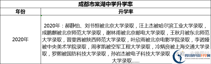 2024年成都市棠湖中學升學率怎么樣？