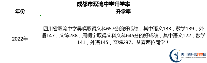 2024年成都市雙流中學升學率怎么樣？