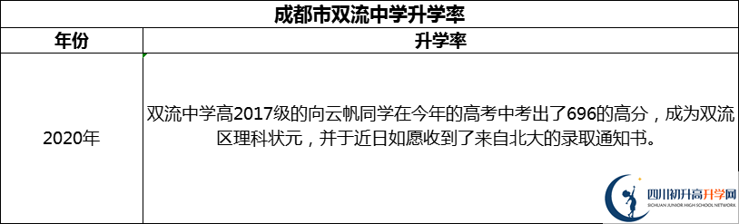 2024年成都市雙流中學升學率怎么樣？