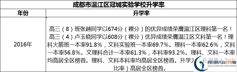 2024年成都市溫江區(qū)冠城實驗學(xué)校升學(xué)率怎么樣？
